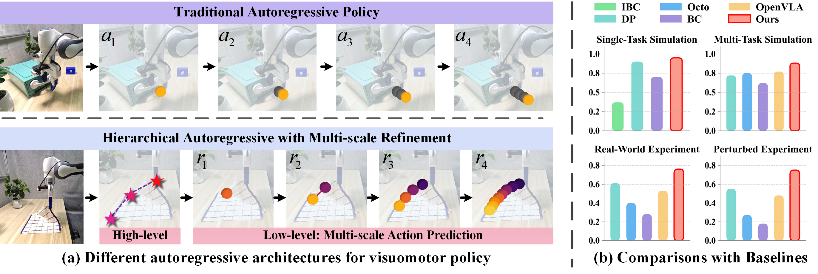 Hierarchical Autoregressive Modeling with Multi-Scale Refinement for ...
